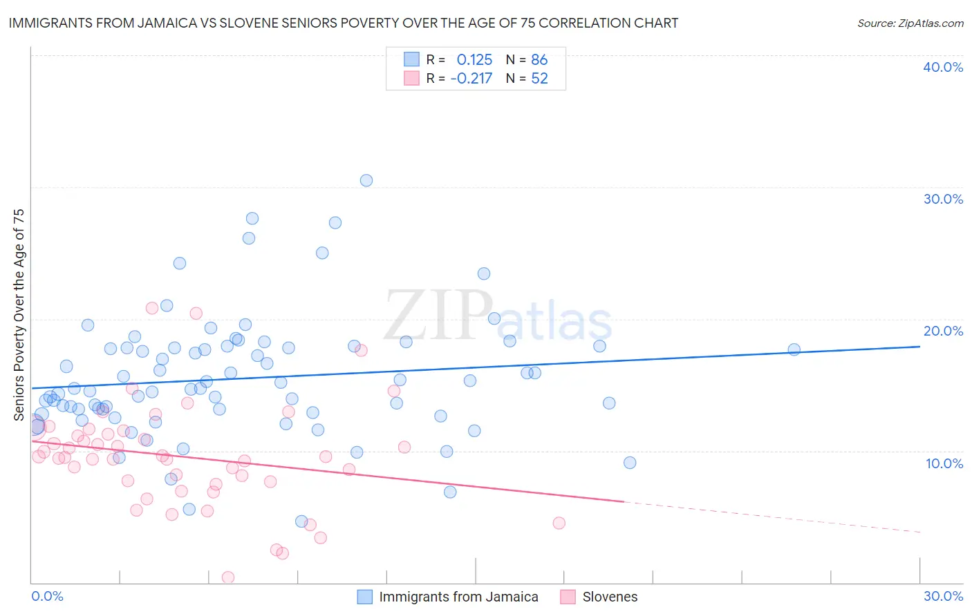 Immigrants from Jamaica vs Slovene Seniors Poverty Over the Age of 75