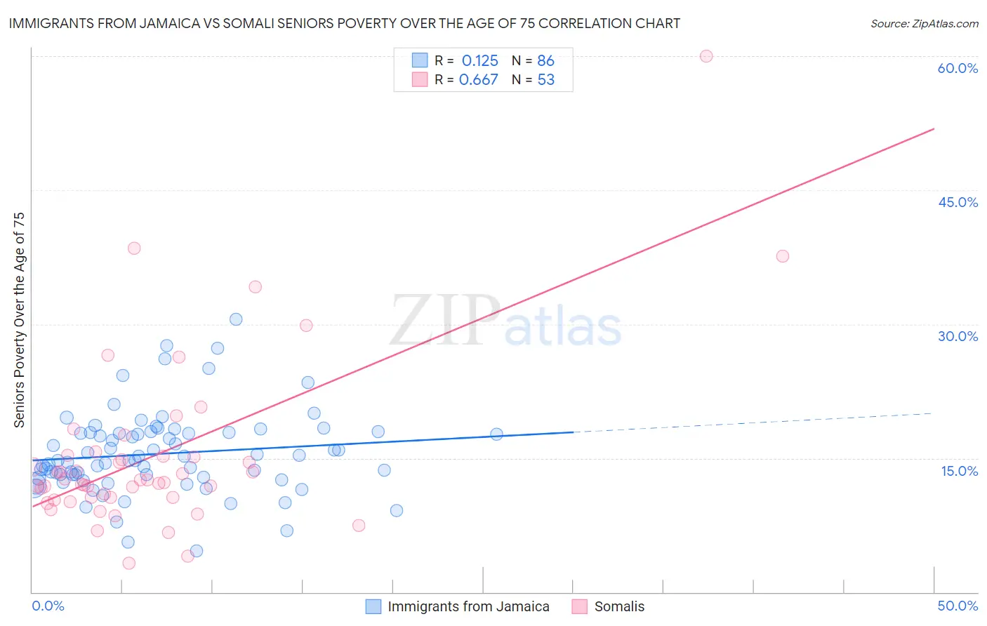 Immigrants from Jamaica vs Somali Seniors Poverty Over the Age of 75