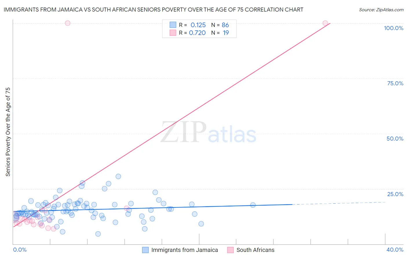 Immigrants from Jamaica vs South African Seniors Poverty Over the Age of 75