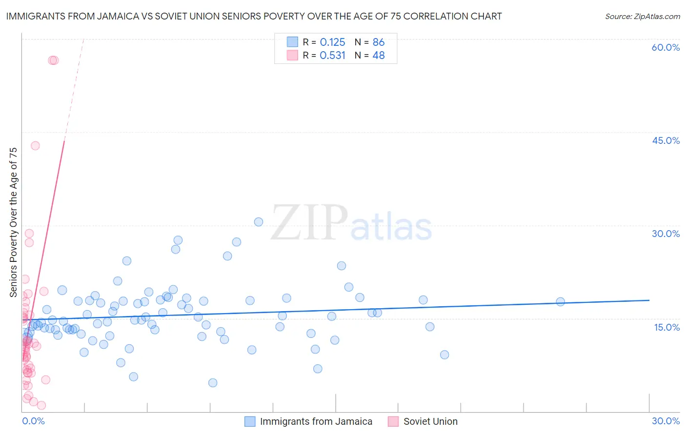 Immigrants from Jamaica vs Soviet Union Seniors Poverty Over the Age of 75
