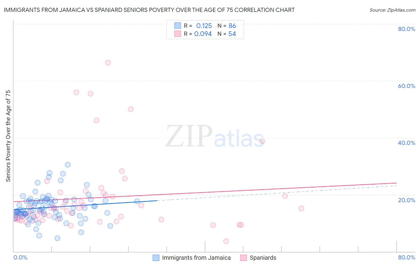 Immigrants from Jamaica vs Spaniard Seniors Poverty Over the Age of 75
