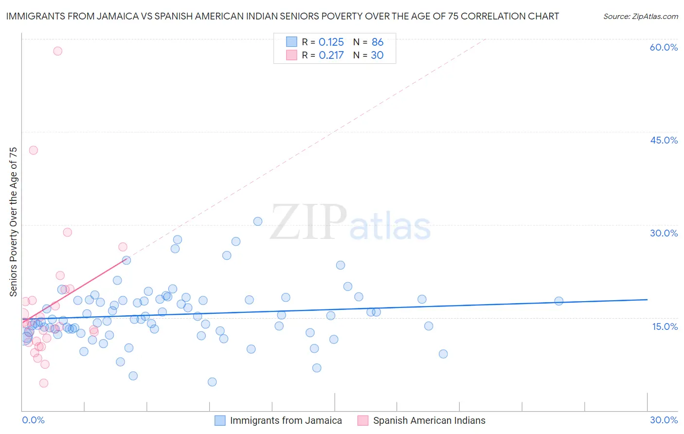 Immigrants from Jamaica vs Spanish American Indian Seniors Poverty Over the Age of 75