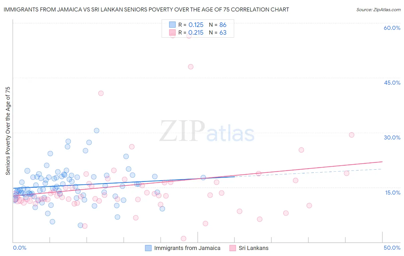 Immigrants from Jamaica vs Sri Lankan Seniors Poverty Over the Age of 75