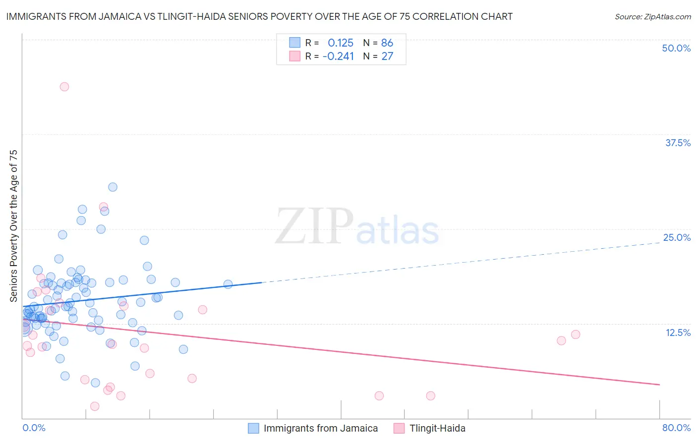 Immigrants from Jamaica vs Tlingit-Haida Seniors Poverty Over the Age of 75