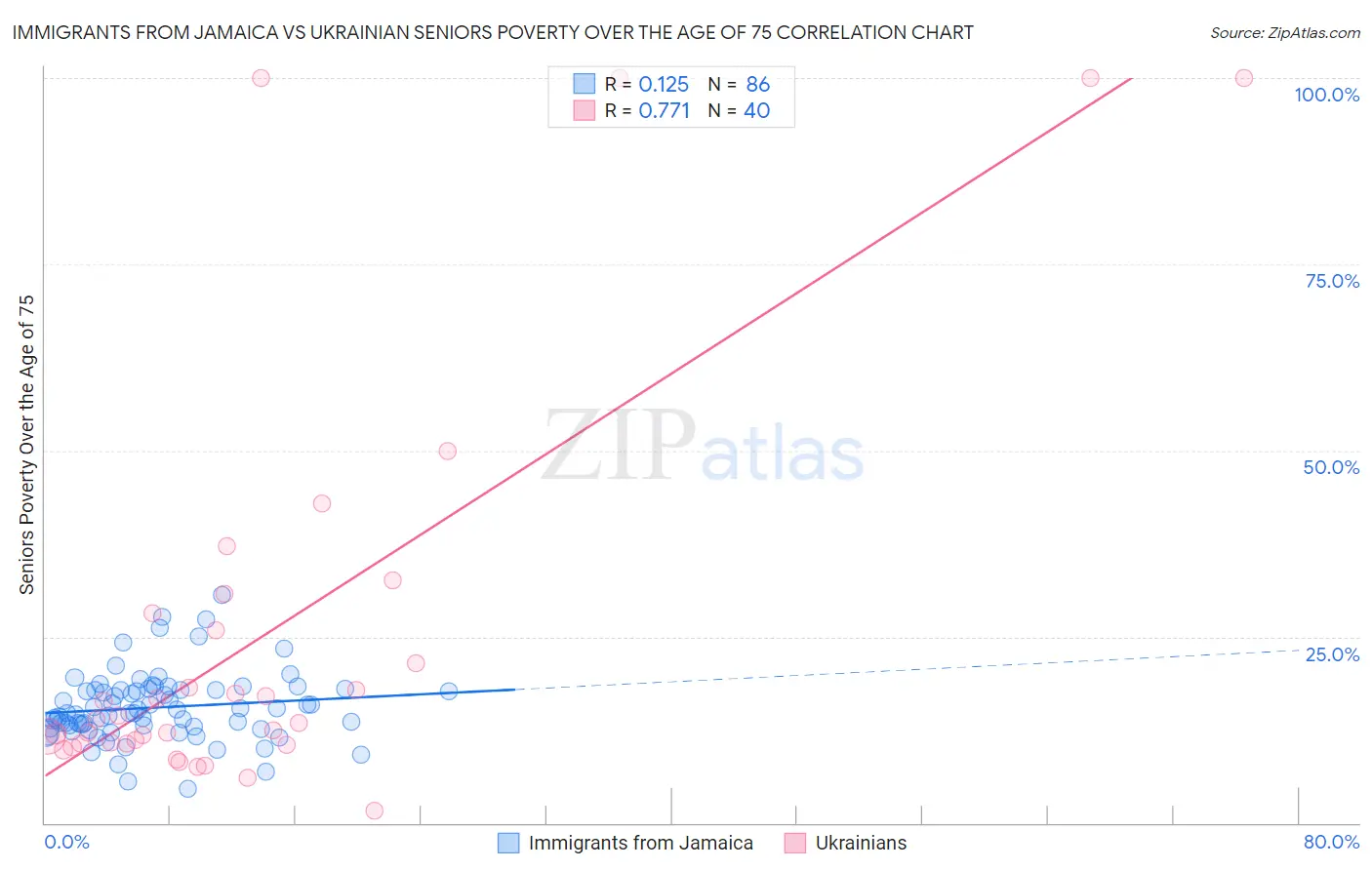 Immigrants from Jamaica vs Ukrainian Seniors Poverty Over the Age of 75