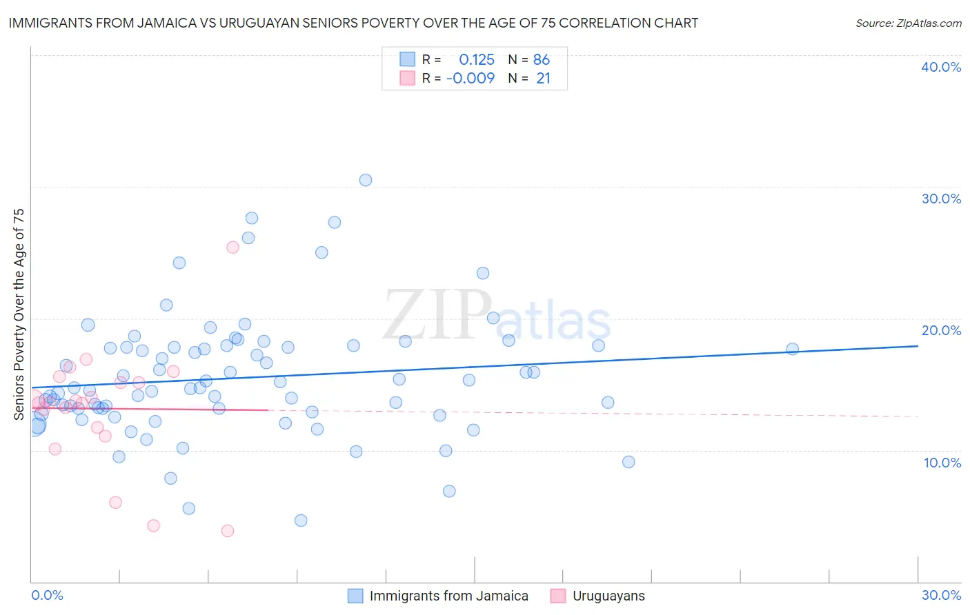 Immigrants from Jamaica vs Uruguayan Seniors Poverty Over the Age of 75