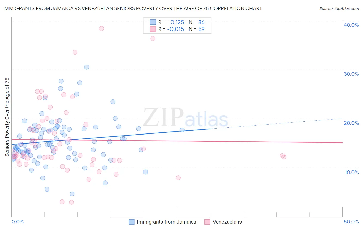 Immigrants from Jamaica vs Venezuelan Seniors Poverty Over the Age of 75