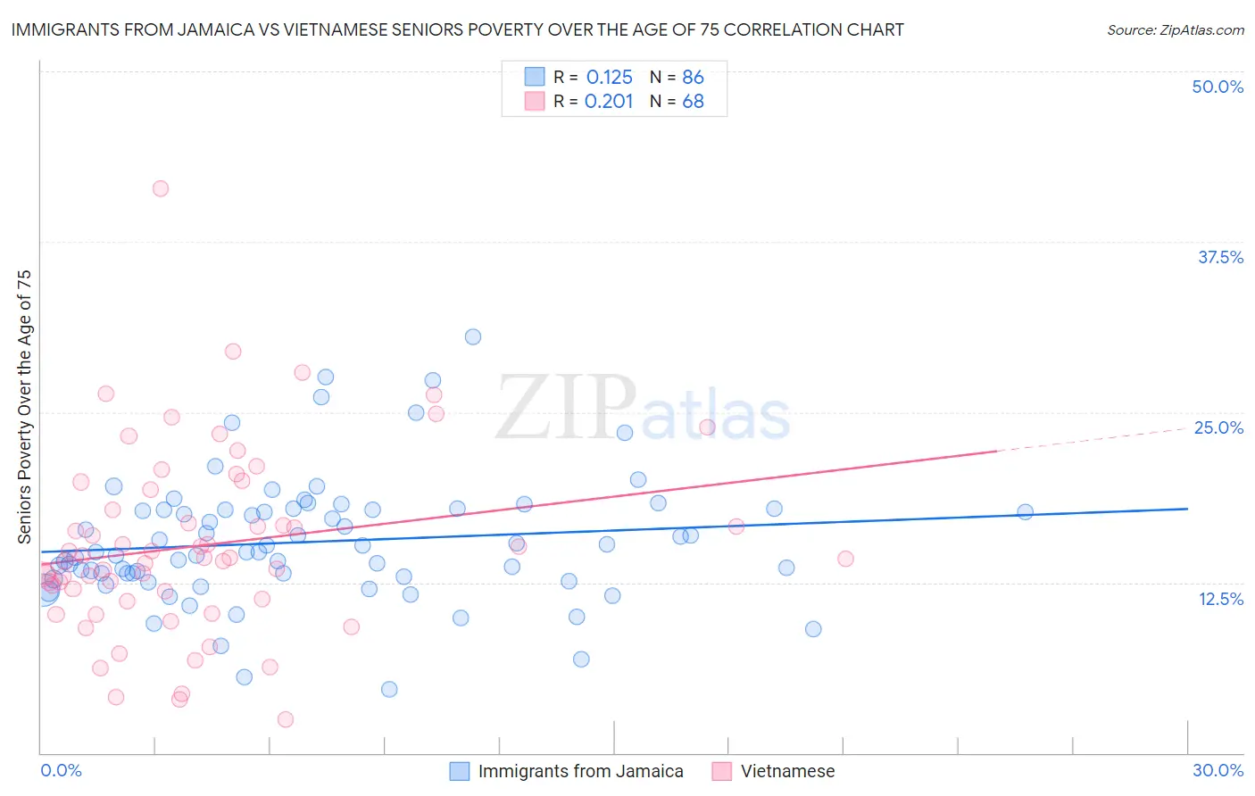 Immigrants from Jamaica vs Vietnamese Seniors Poverty Over the Age of 75