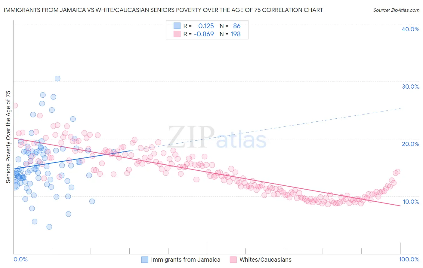 Immigrants from Jamaica vs White/Caucasian Seniors Poverty Over the Age of 75