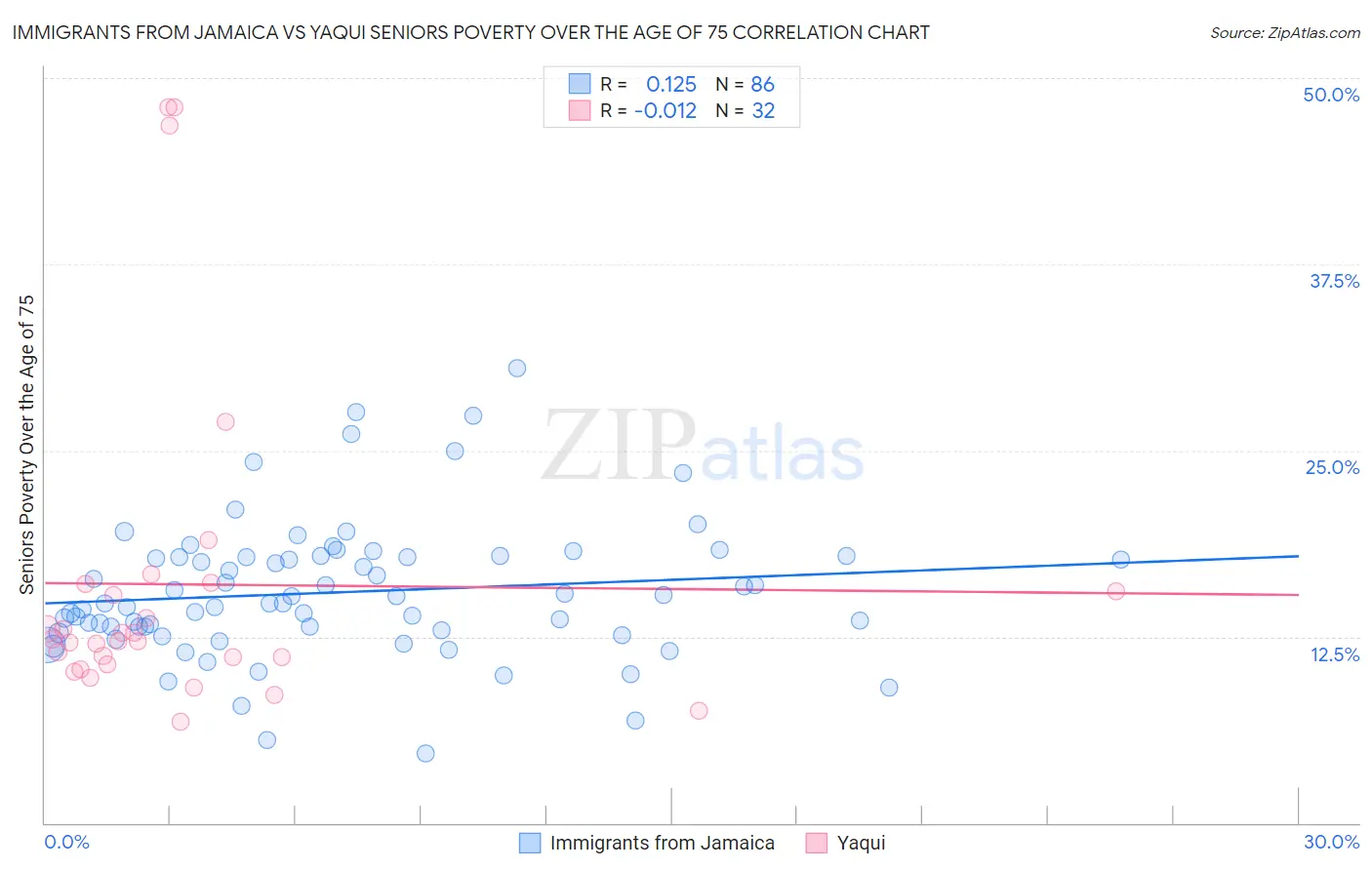 Immigrants from Jamaica vs Yaqui Seniors Poverty Over the Age of 75
