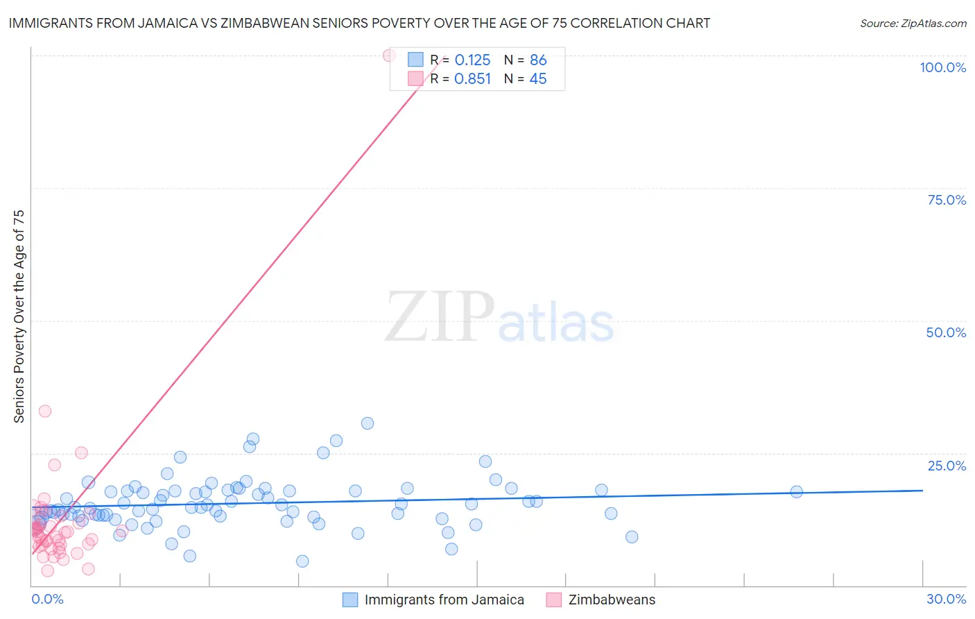 Immigrants from Jamaica vs Zimbabwean Seniors Poverty Over the Age of 75