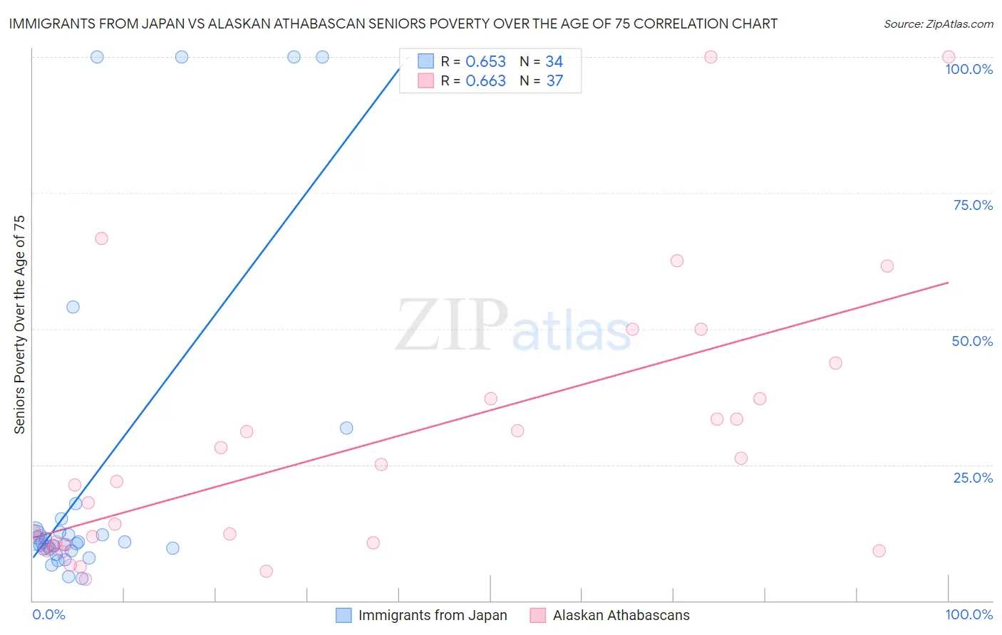 Immigrants from Japan vs Alaskan Athabascan Seniors Poverty Over the Age of 75