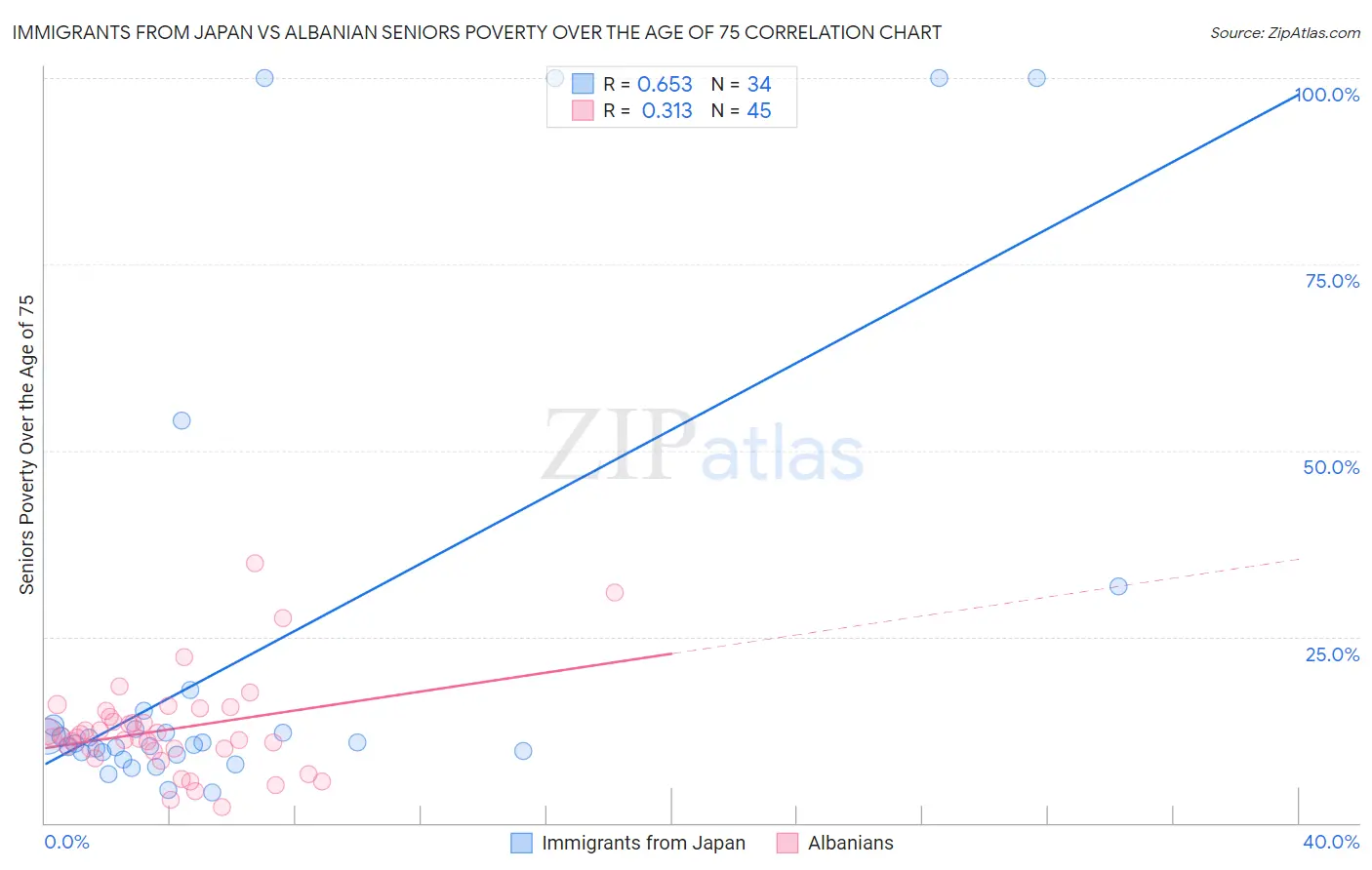 Immigrants from Japan vs Albanian Seniors Poverty Over the Age of 75