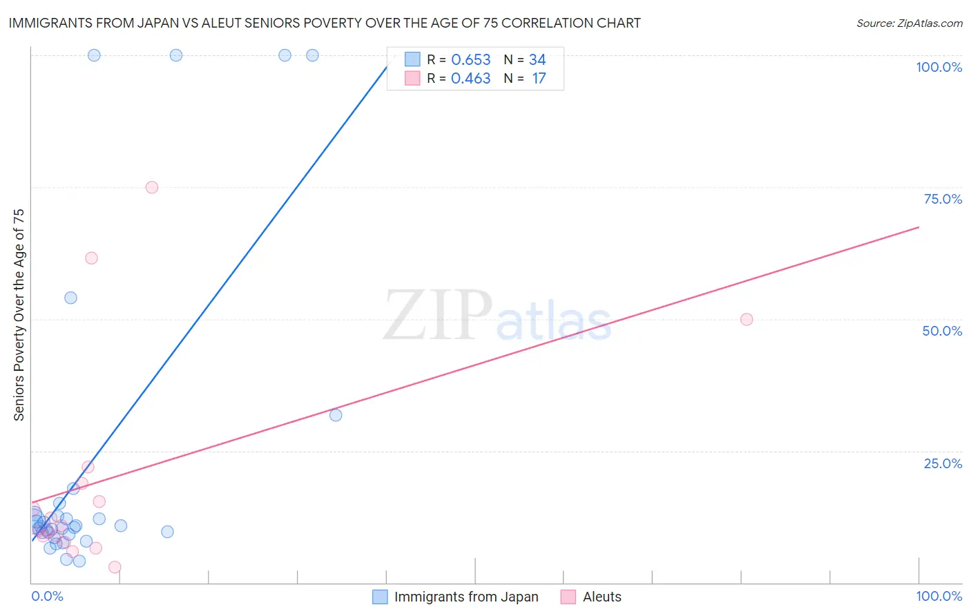Immigrants from Japan vs Aleut Seniors Poverty Over the Age of 75