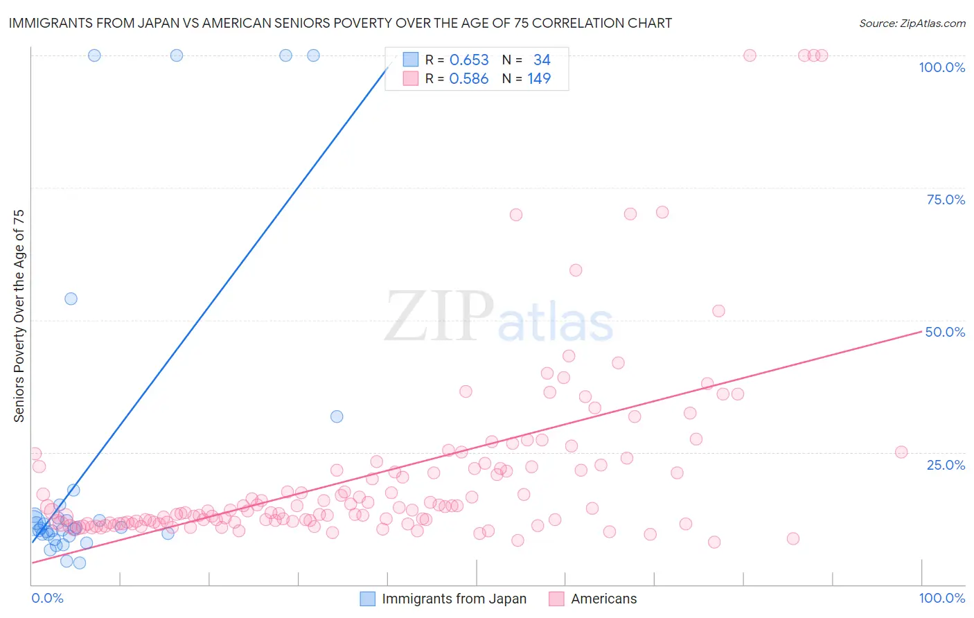Immigrants from Japan vs American Seniors Poverty Over the Age of 75