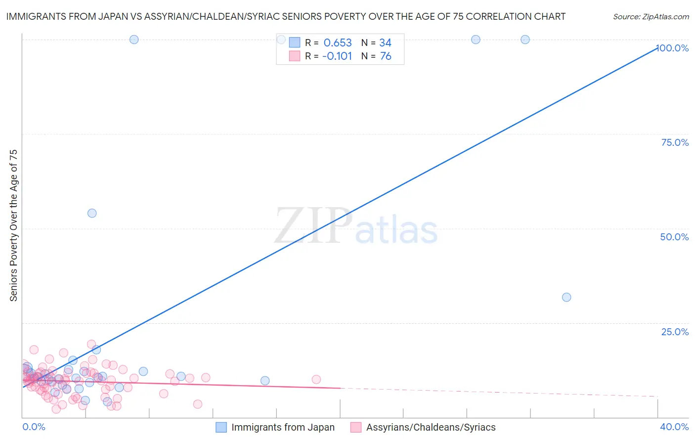 Immigrants from Japan vs Assyrian/Chaldean/Syriac Seniors Poverty Over the Age of 75