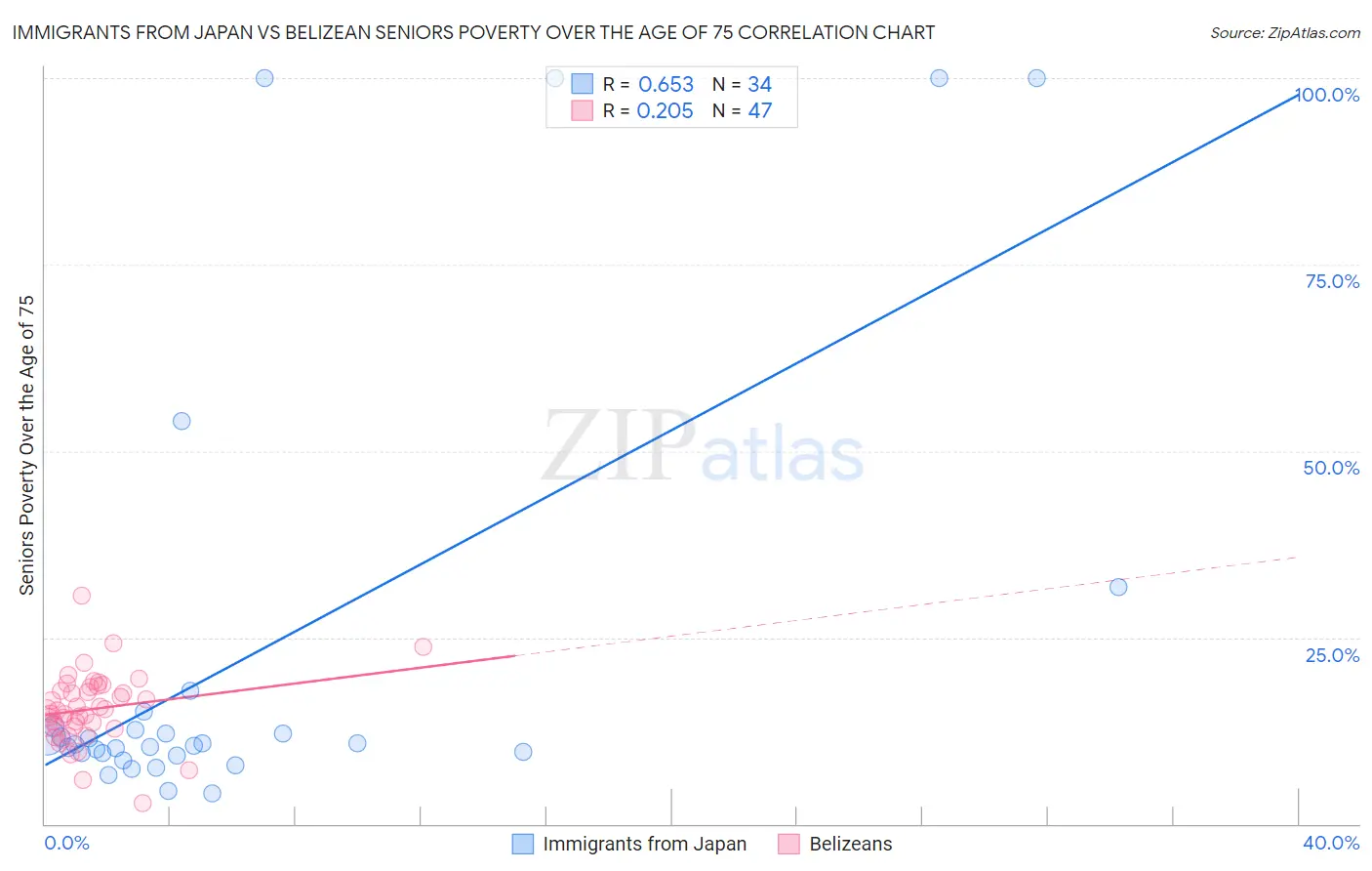 Immigrants from Japan vs Belizean Seniors Poverty Over the Age of 75
