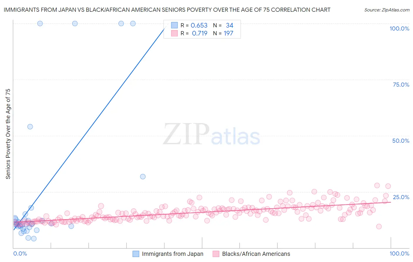 Immigrants from Japan vs Black/African American Seniors Poverty Over the Age of 75