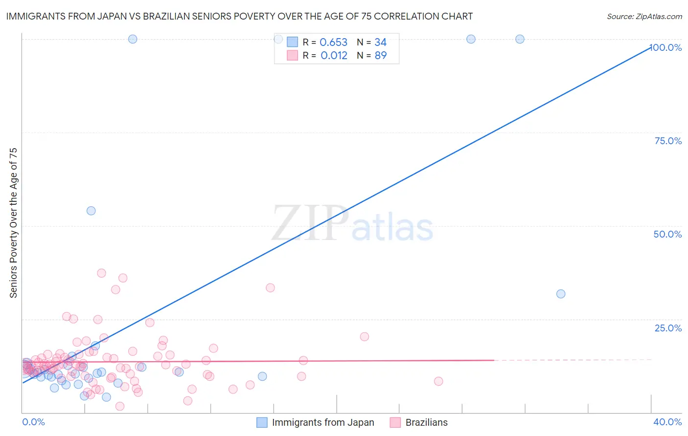 Immigrants from Japan vs Brazilian Seniors Poverty Over the Age of 75