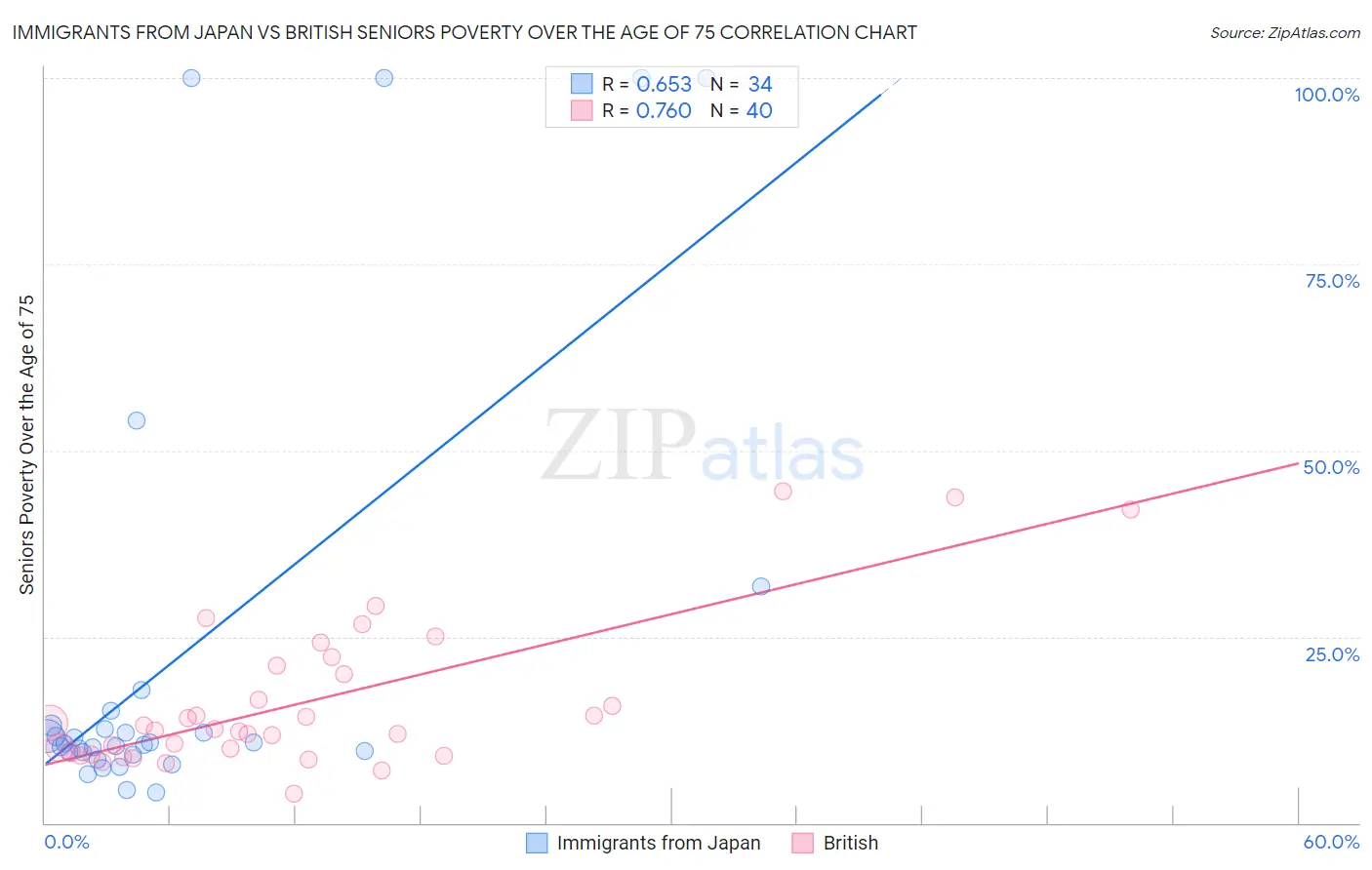 Immigrants from Japan vs British Seniors Poverty Over the Age of 75