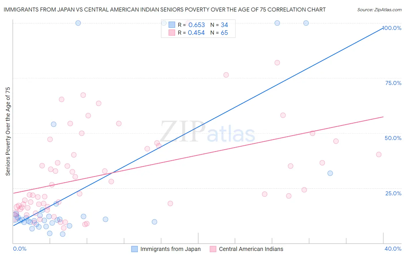 Immigrants from Japan vs Central American Indian Seniors Poverty Over the Age of 75