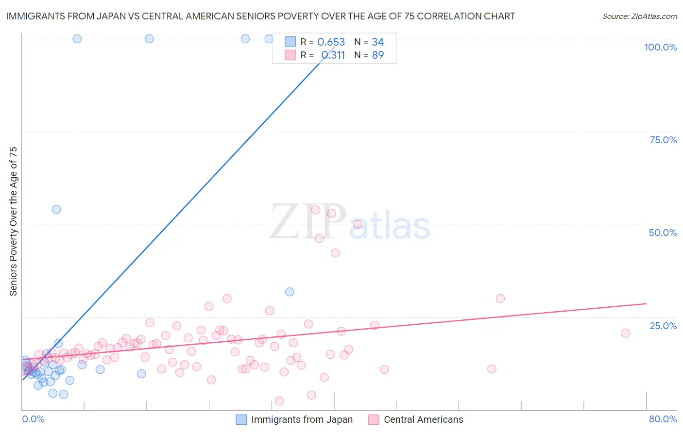 Immigrants from Japan vs Central American Seniors Poverty Over the Age of 75