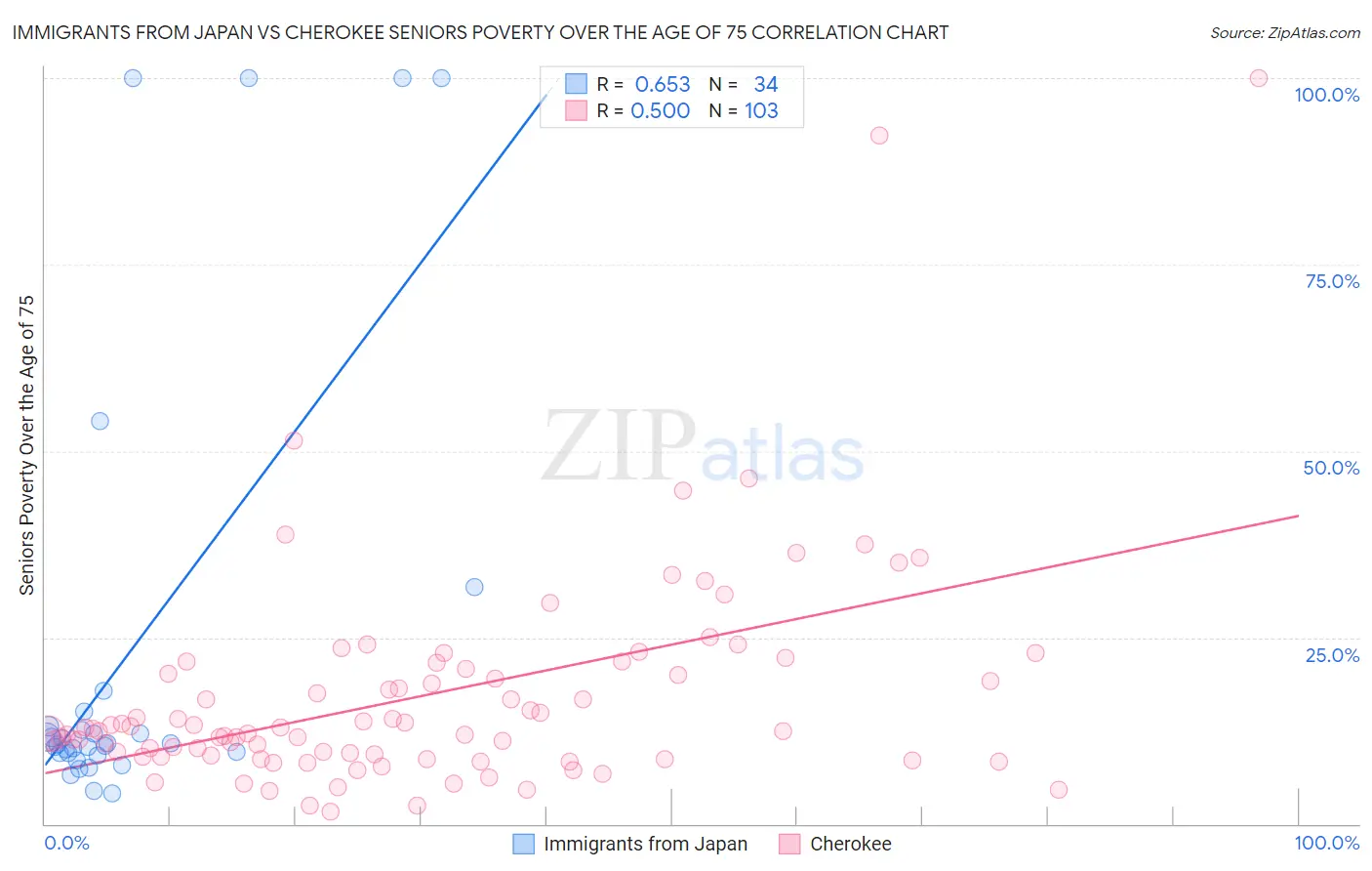 Immigrants from Japan vs Cherokee Seniors Poverty Over the Age of 75