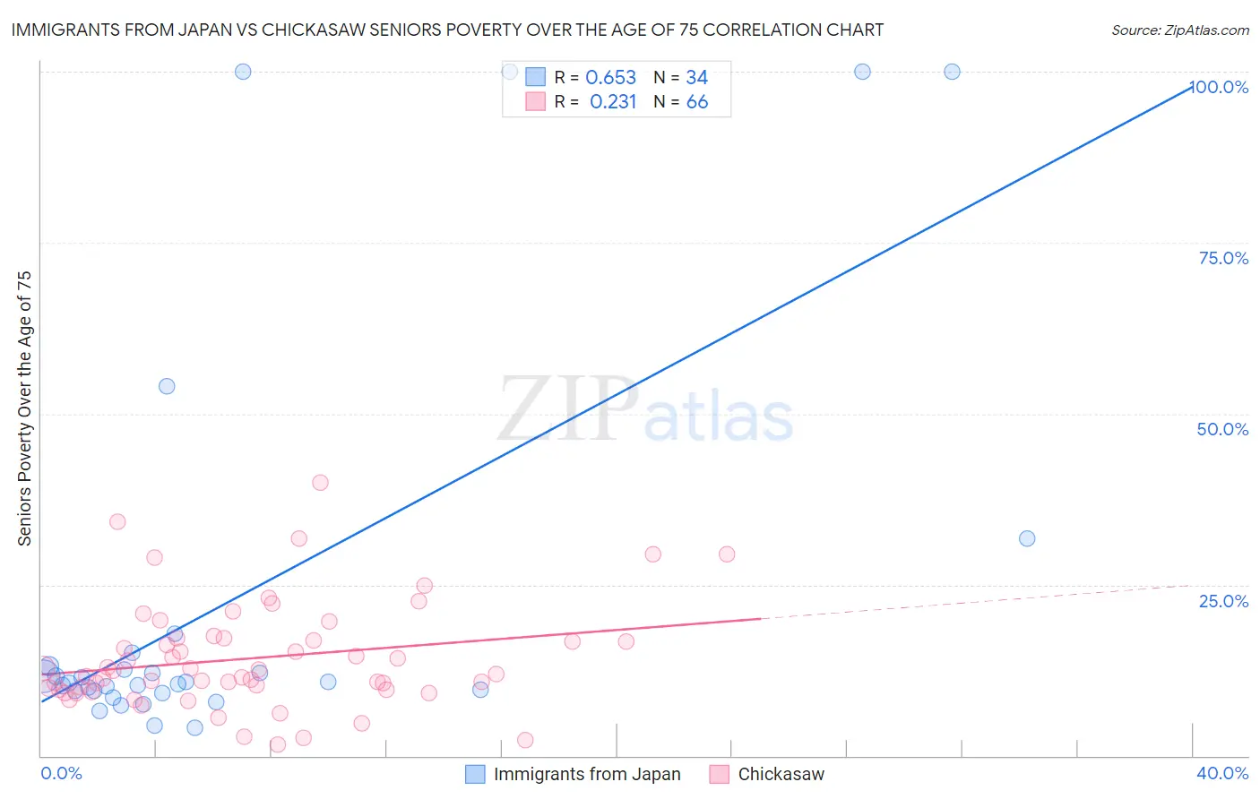 Immigrants from Japan vs Chickasaw Seniors Poverty Over the Age of 75