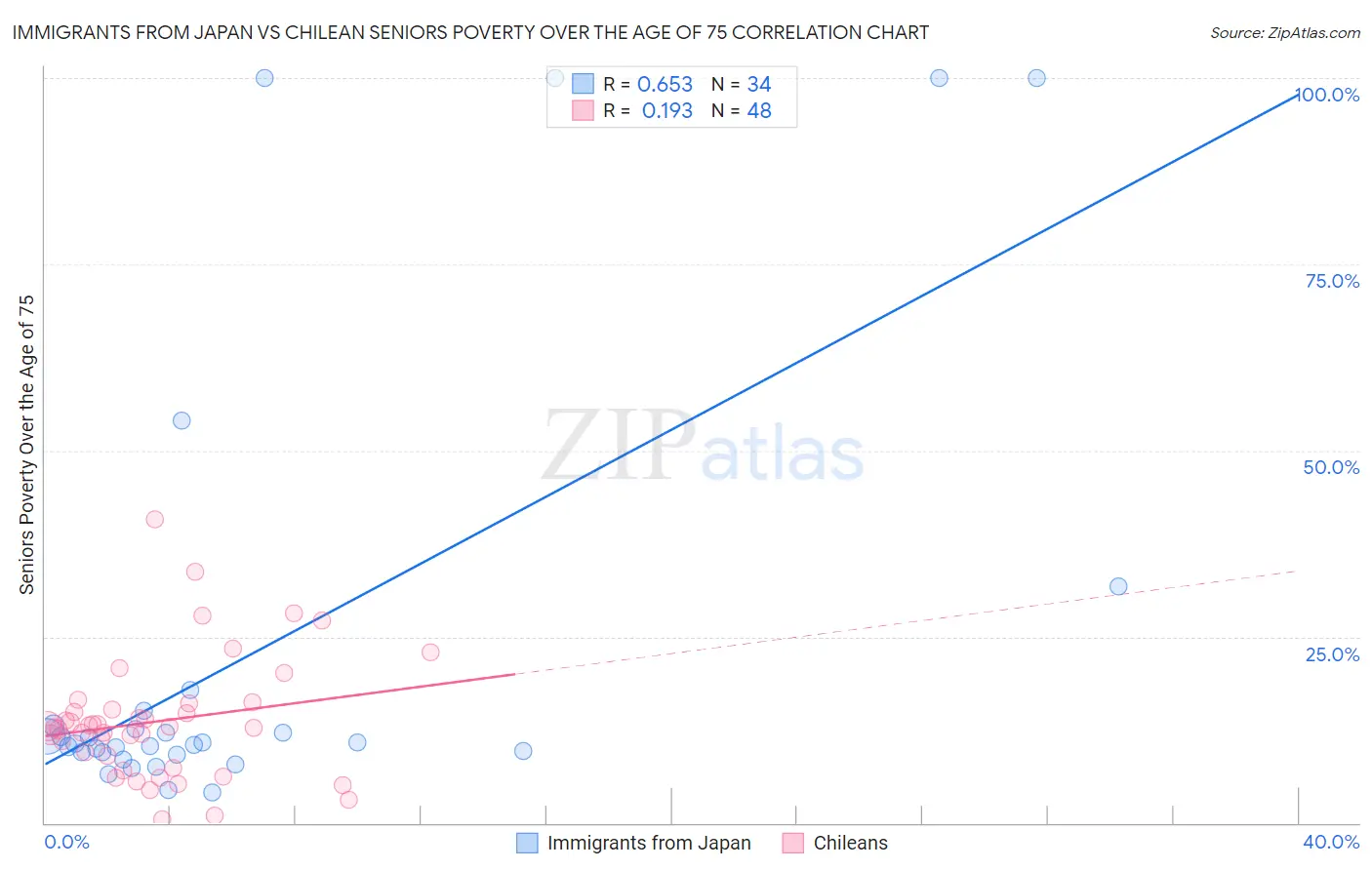 Immigrants from Japan vs Chilean Seniors Poverty Over the Age of 75