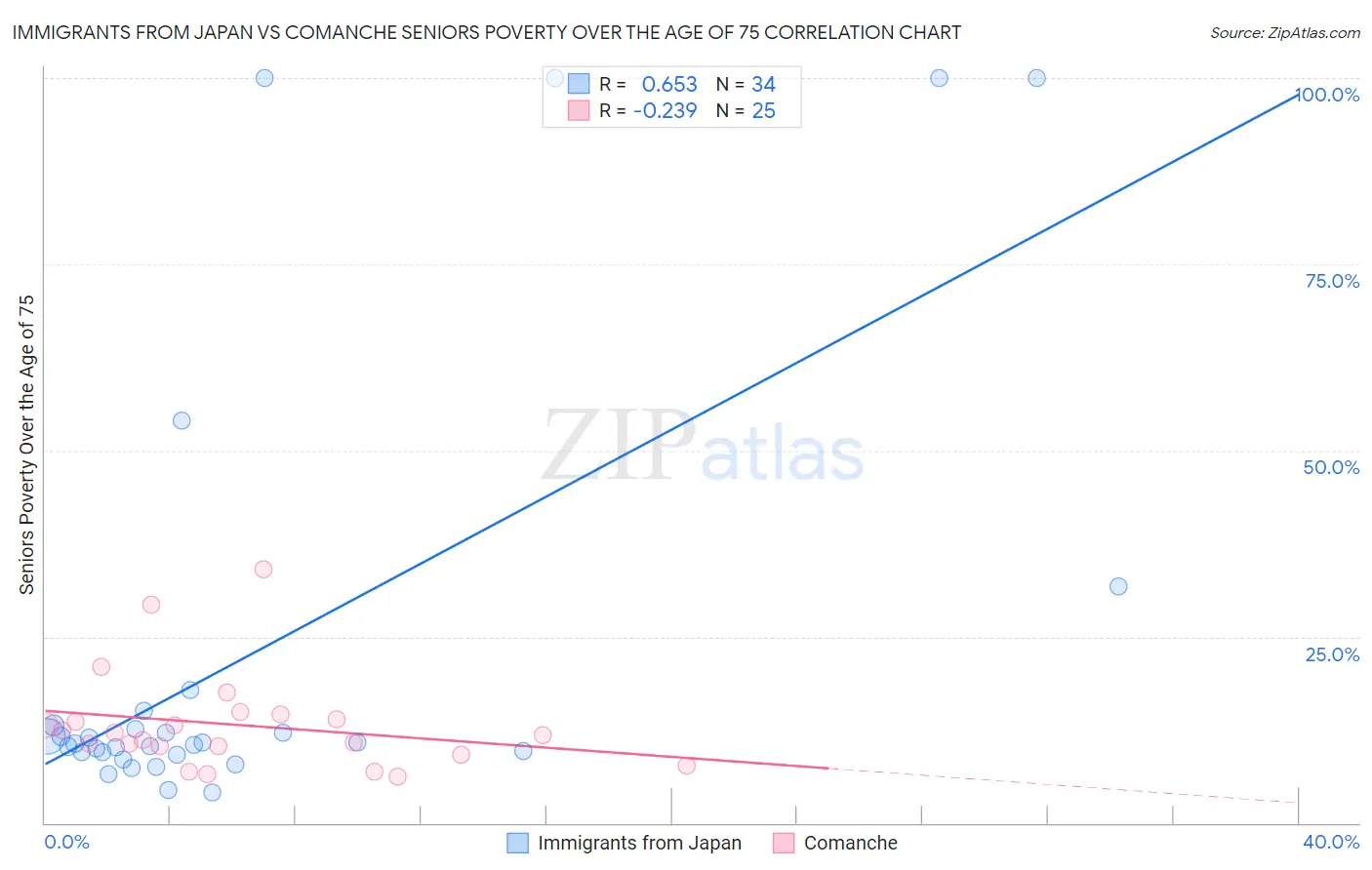 Immigrants from Japan vs Comanche Seniors Poverty Over the Age of 75