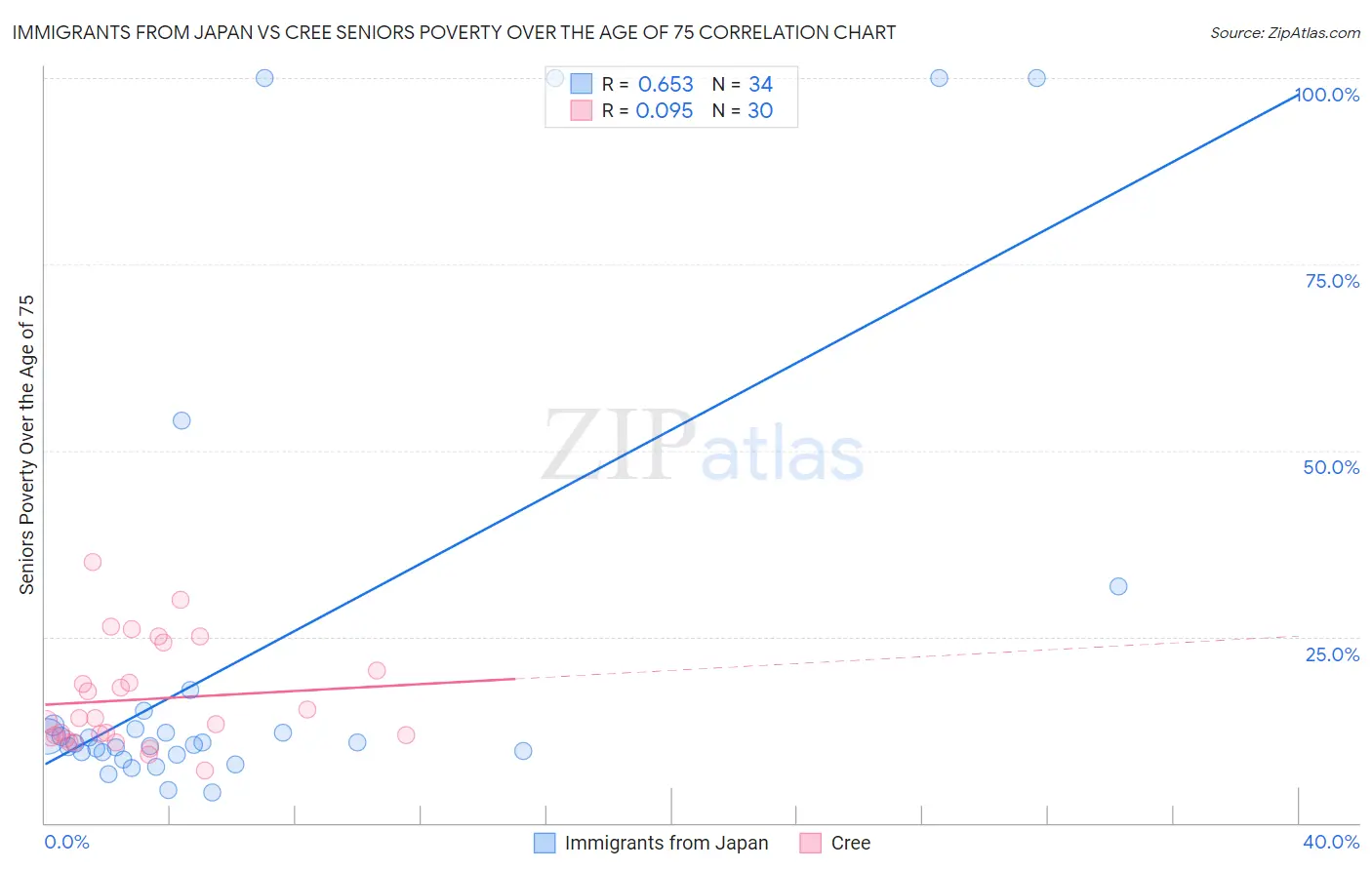 Immigrants from Japan vs Cree Seniors Poverty Over the Age of 75