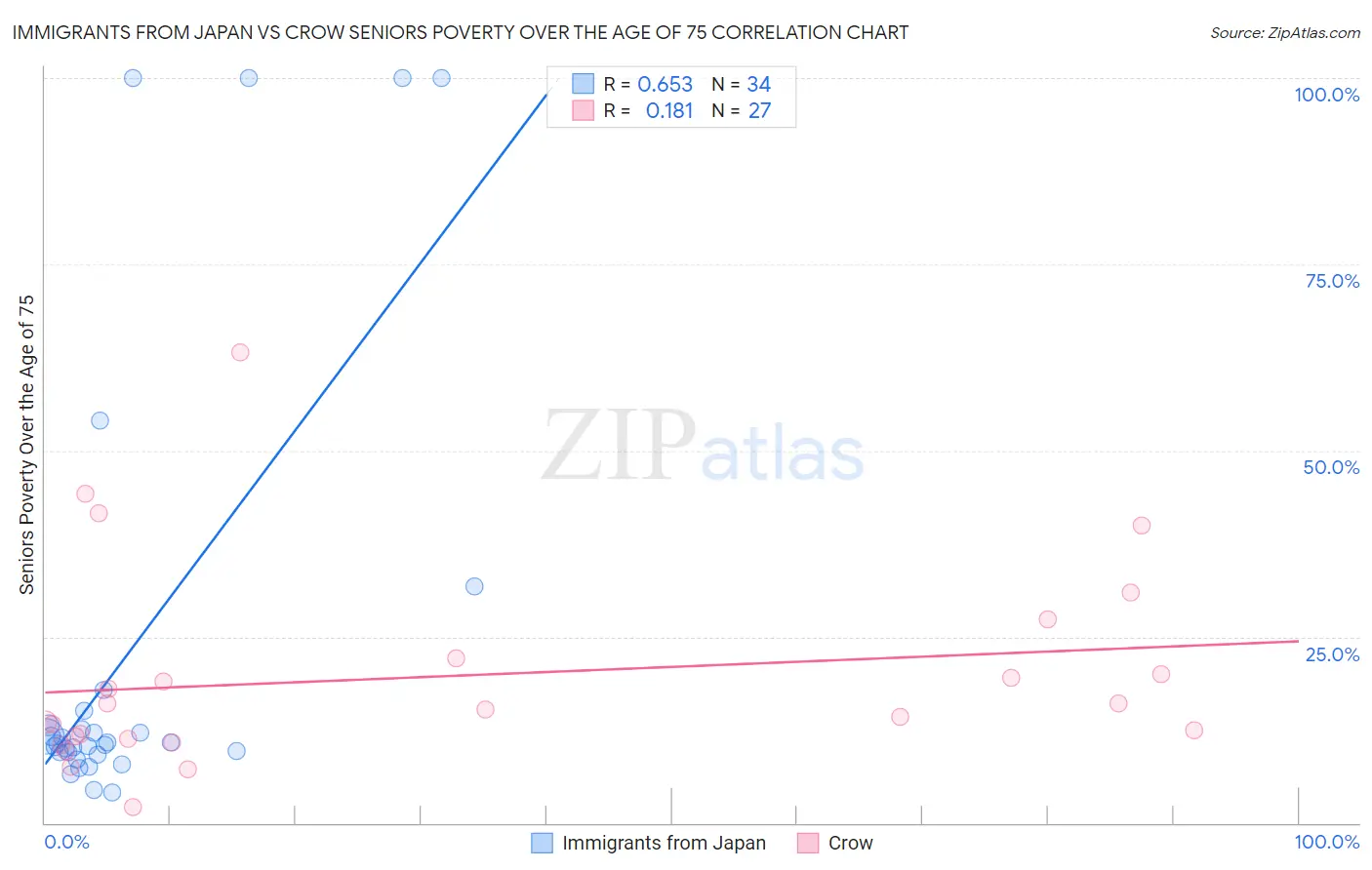 Immigrants from Japan vs Crow Seniors Poverty Over the Age of 75