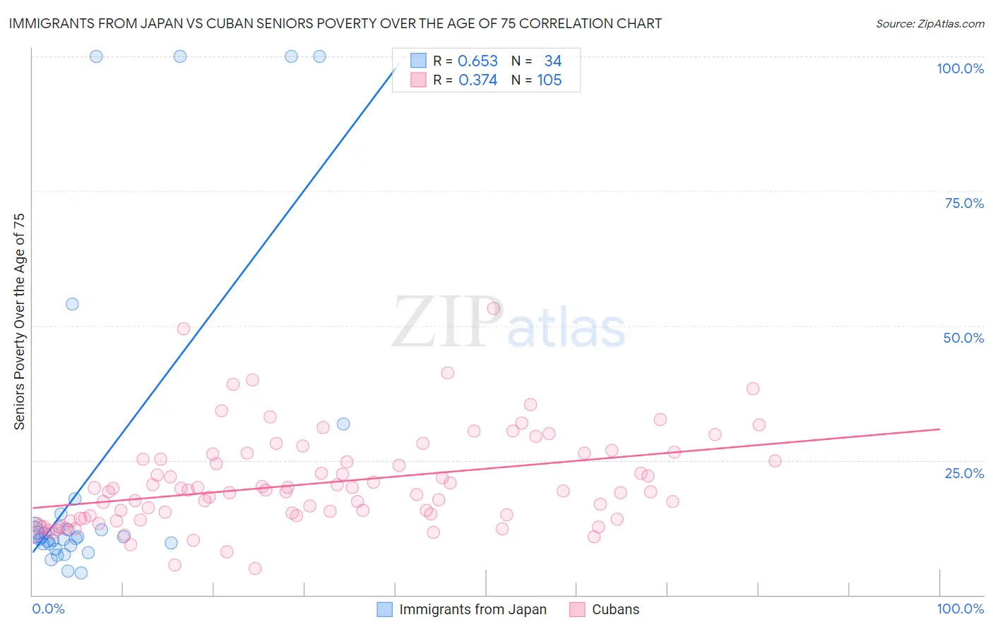 Immigrants from Japan vs Cuban Seniors Poverty Over the Age of 75