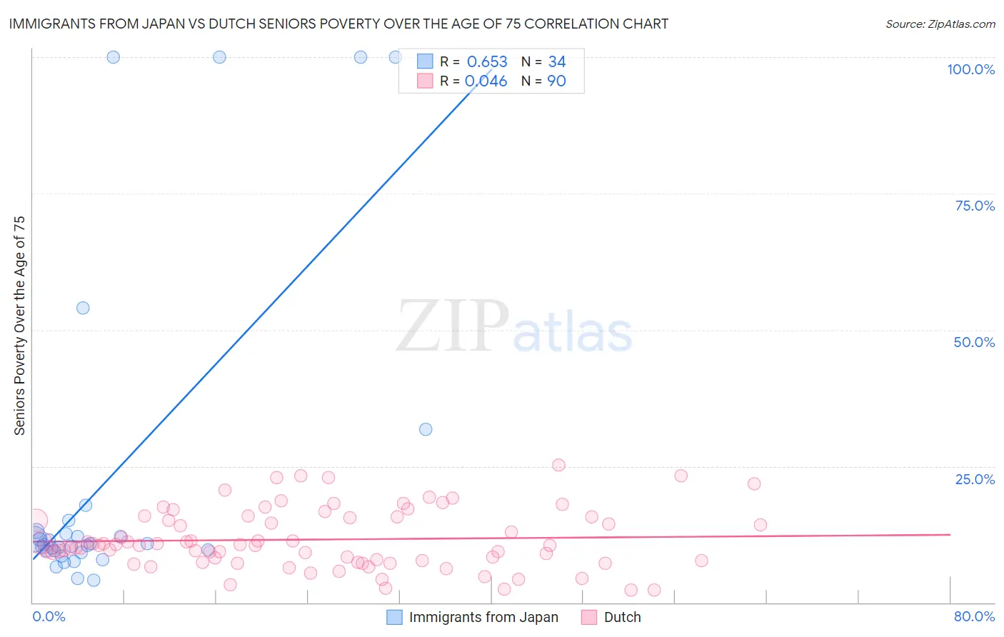 Immigrants from Japan vs Dutch Seniors Poverty Over the Age of 75
