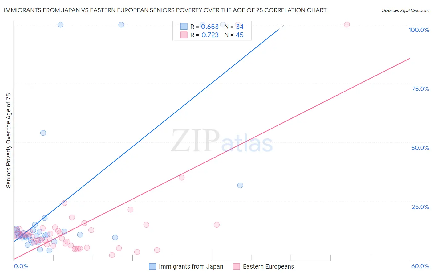 Immigrants from Japan vs Eastern European Seniors Poverty Over the Age of 75