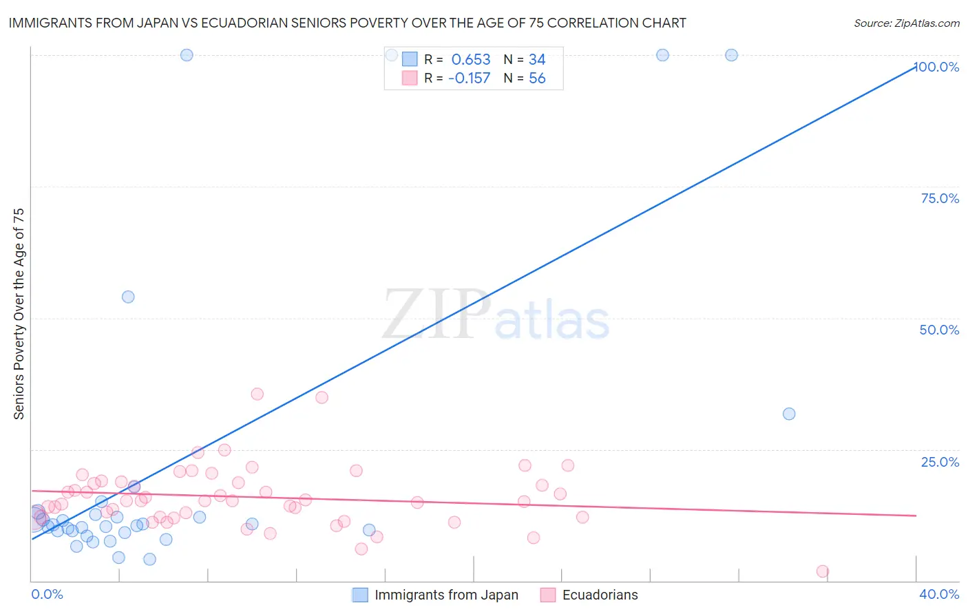 Immigrants from Japan vs Ecuadorian Seniors Poverty Over the Age of 75