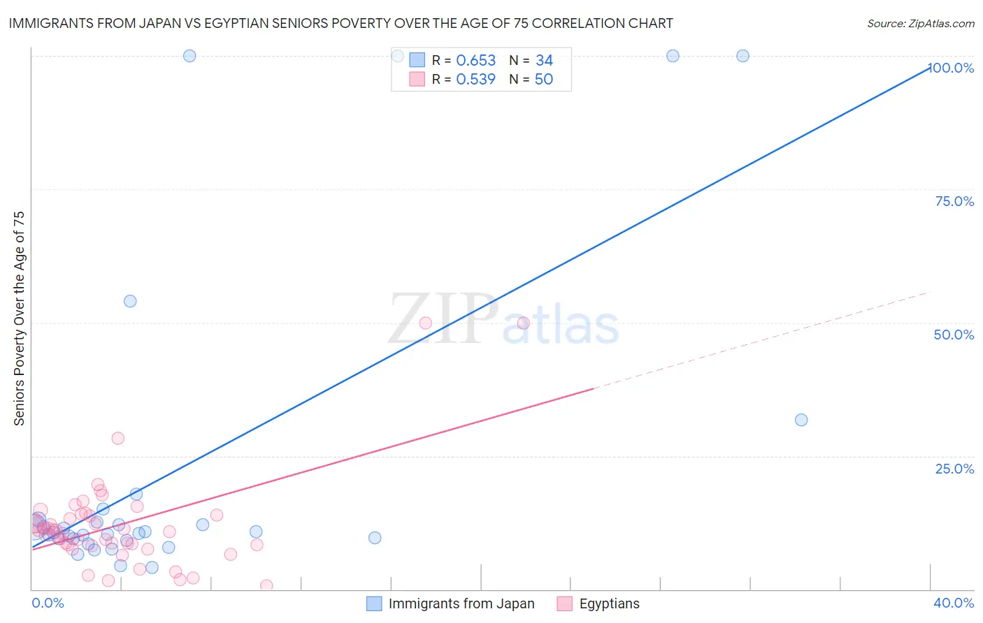 Immigrants from Japan vs Egyptian Seniors Poverty Over the Age of 75