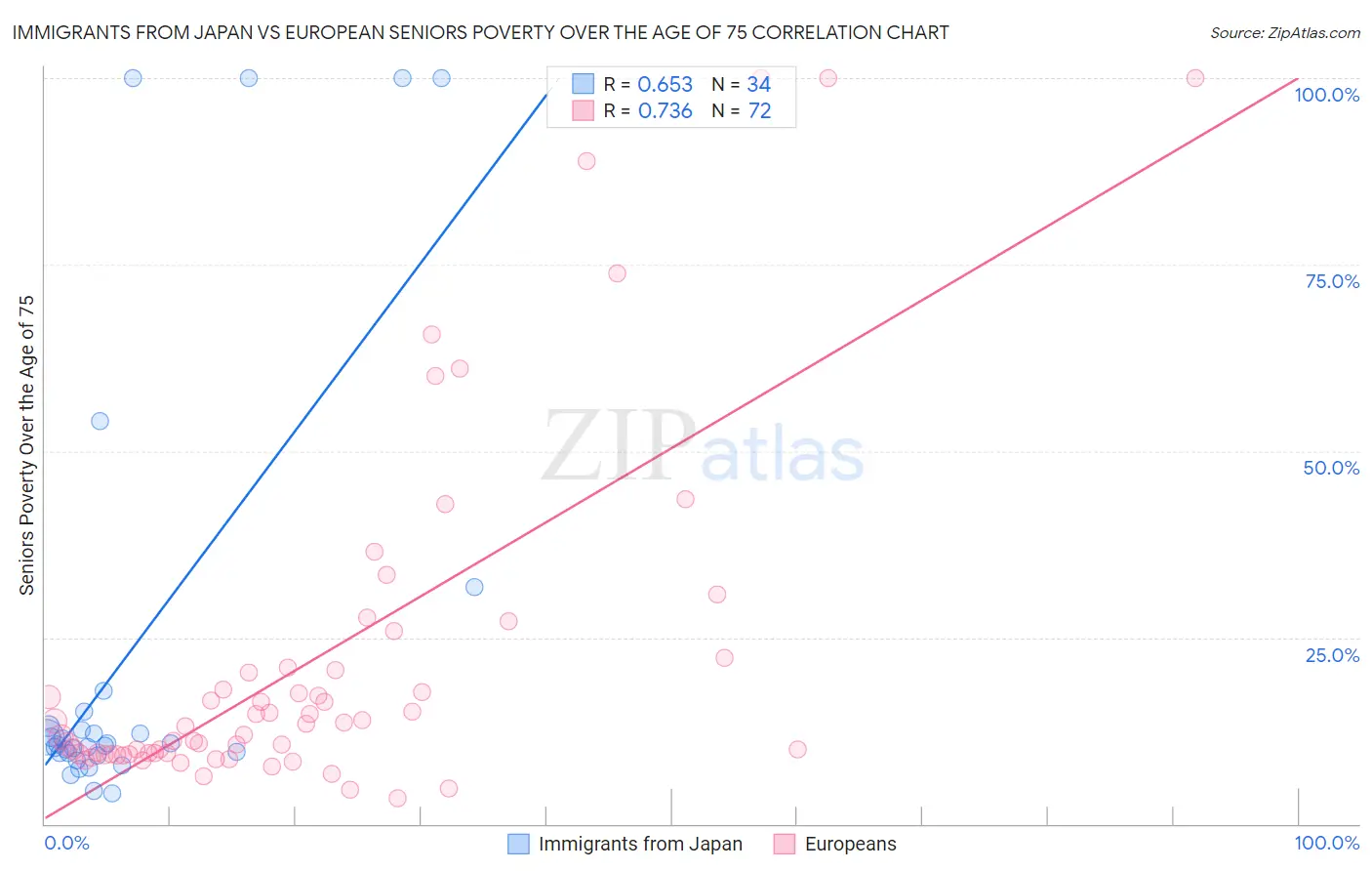 Immigrants from Japan vs European Seniors Poverty Over the Age of 75