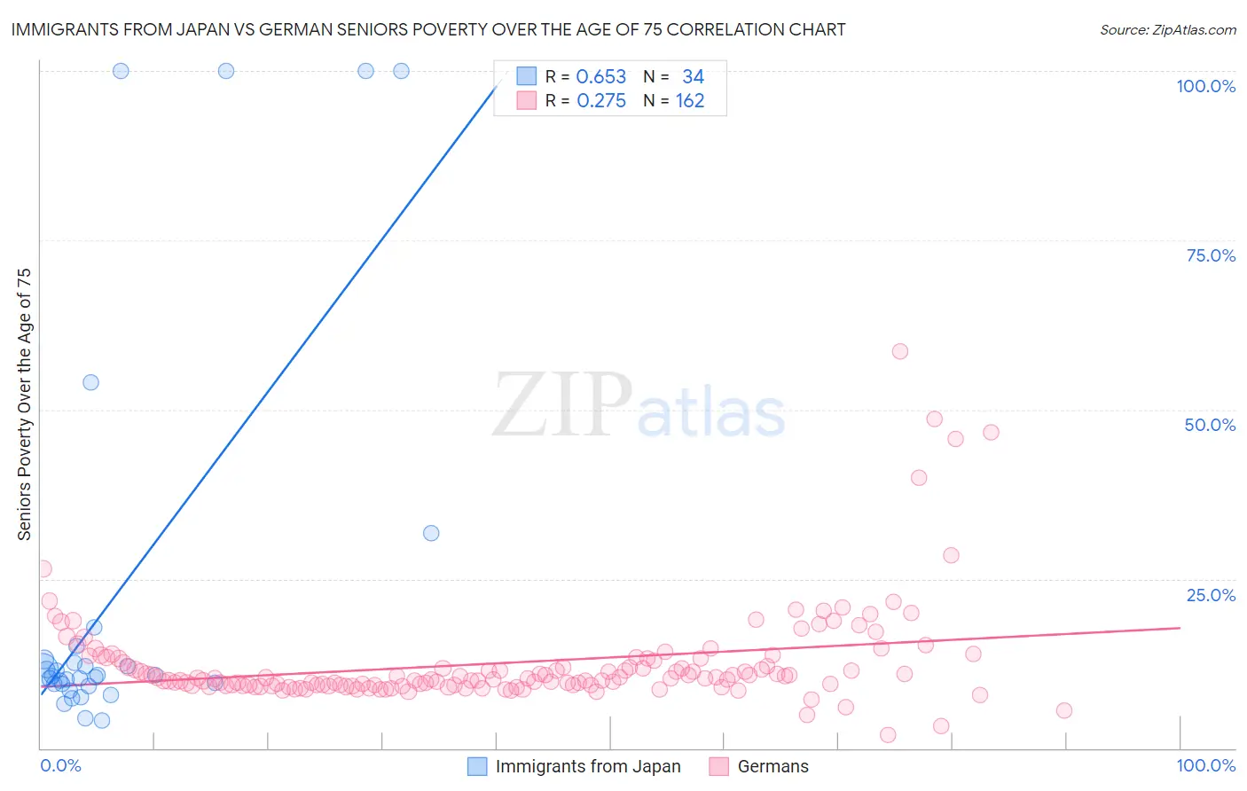 Immigrants from Japan vs German Seniors Poverty Over the Age of 75