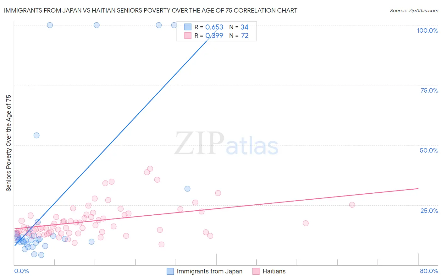 Immigrants from Japan vs Haitian Seniors Poverty Over the Age of 75