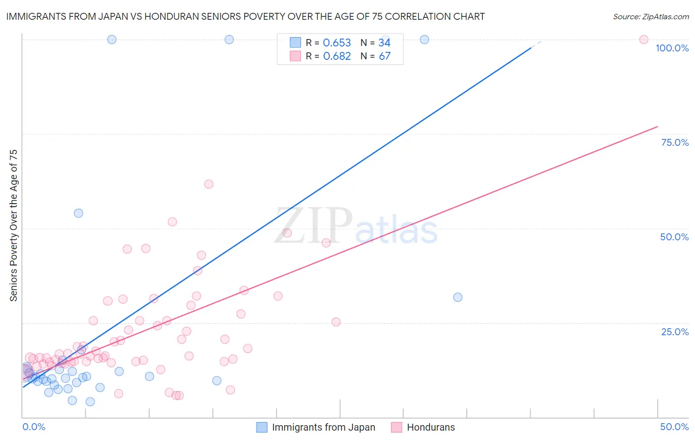 Immigrants from Japan vs Honduran Seniors Poverty Over the Age of 75