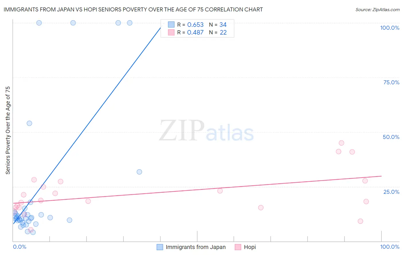 Immigrants from Japan vs Hopi Seniors Poverty Over the Age of 75