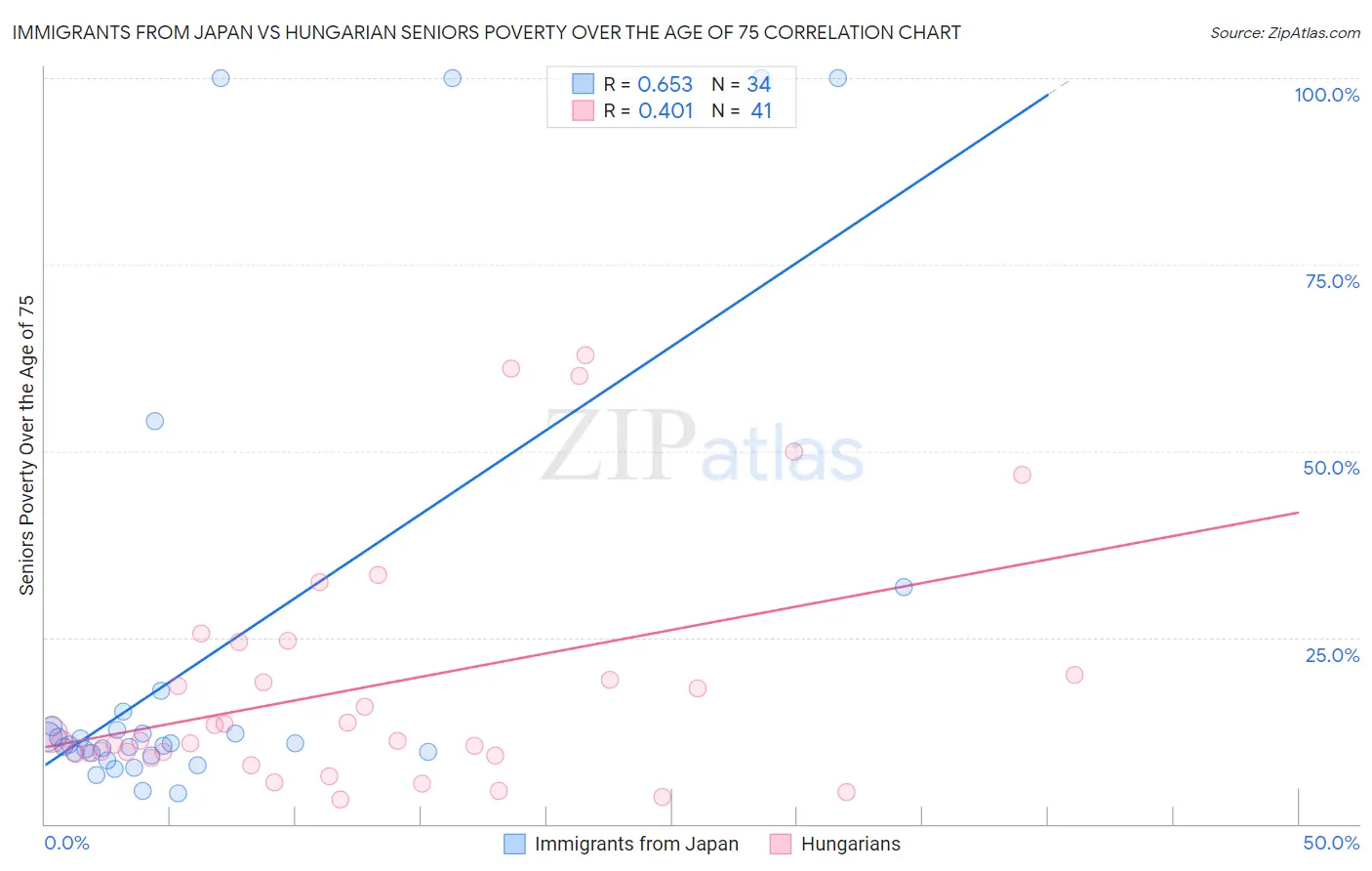 Immigrants from Japan vs Hungarian Seniors Poverty Over the Age of 75