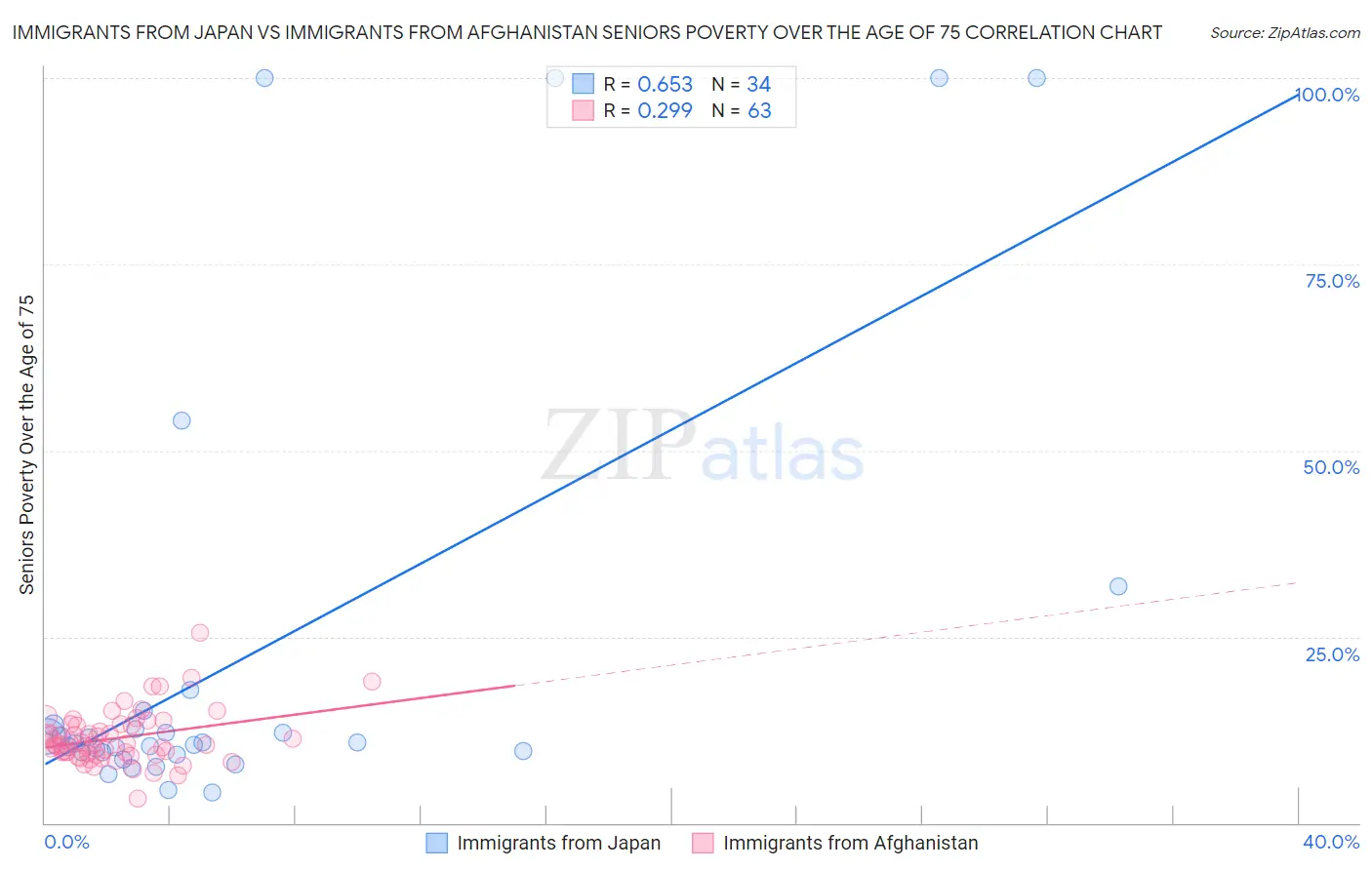 Immigrants from Japan vs Immigrants from Afghanistan Seniors Poverty Over the Age of 75