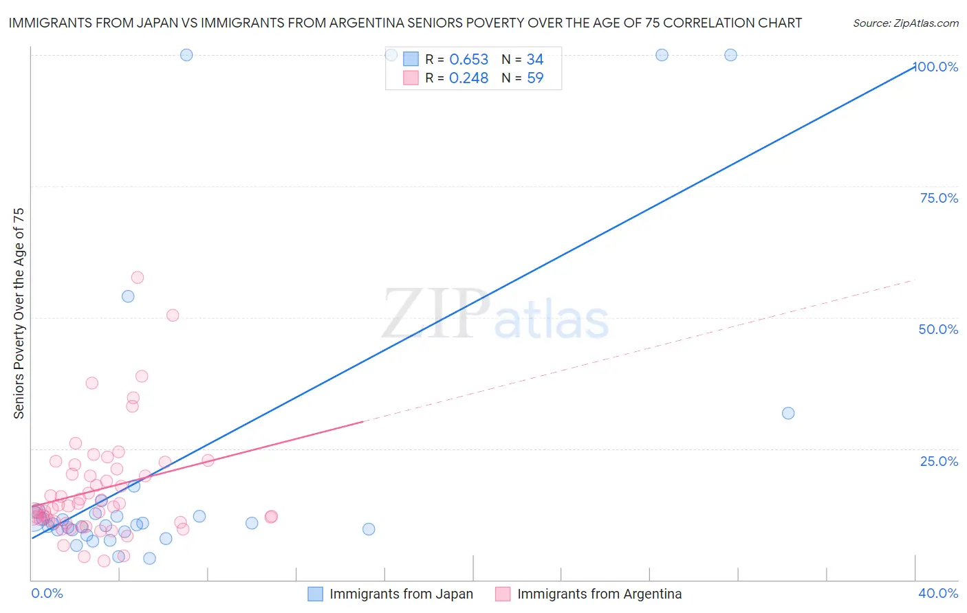 Immigrants from Japan vs Immigrants from Argentina Seniors Poverty Over the Age of 75