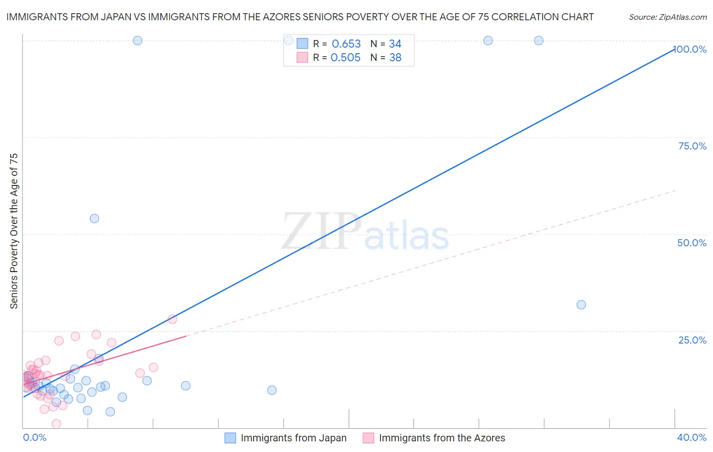 Immigrants from Japan vs Immigrants from the Azores Seniors Poverty Over the Age of 75