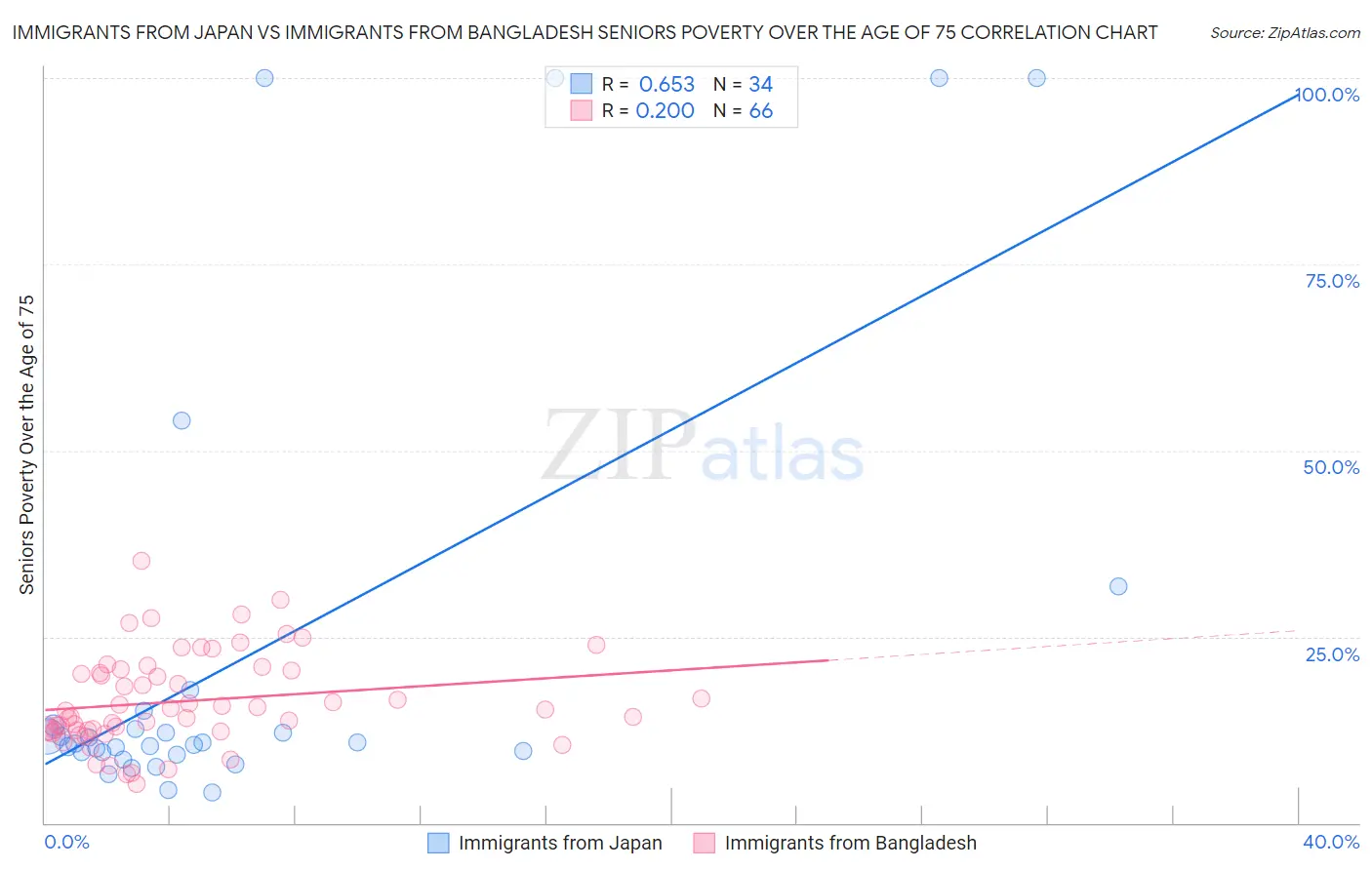Immigrants from Japan vs Immigrants from Bangladesh Seniors Poverty Over the Age of 75