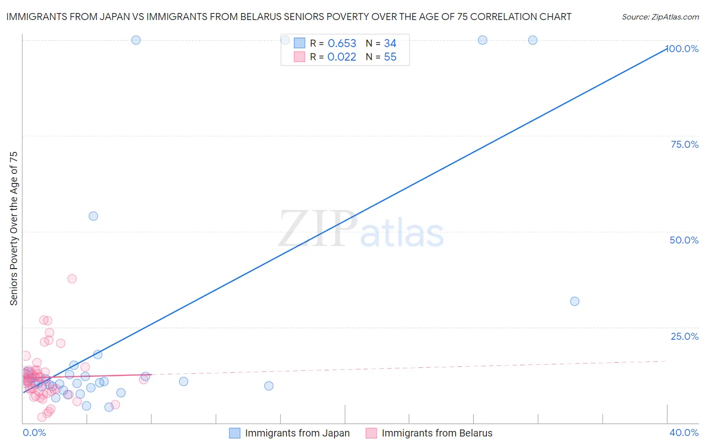Immigrants from Japan vs Immigrants from Belarus Seniors Poverty Over the Age of 75