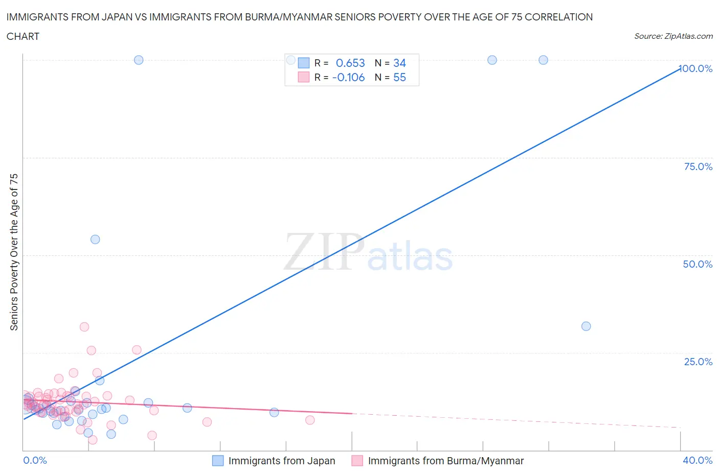 Immigrants from Japan vs Immigrants from Burma/Myanmar Seniors Poverty Over the Age of 75