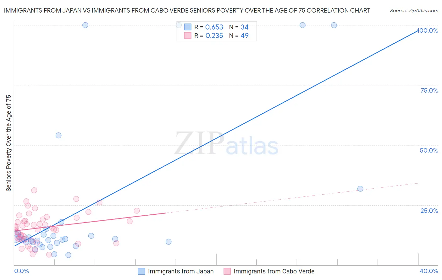 Immigrants from Japan vs Immigrants from Cabo Verde Seniors Poverty Over the Age of 75
